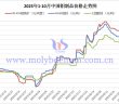 2025年1-10月中國鉬制品價格走勢