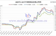 2025年10月中國(guó)鉬制品價(jià)格走勢(shì)全圖及評(píng)述 2025年1-10月中國(guó)鉬制品價(jià)格走勢(shì)
