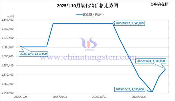 2025年10月氧化鏑價格走勢圖