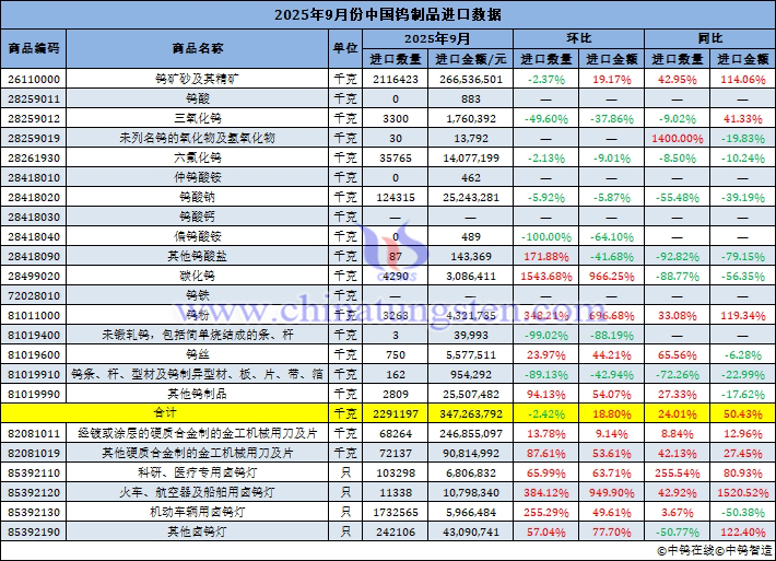 2025年9月份中國(guó)鎢制品進(jìn)口量
