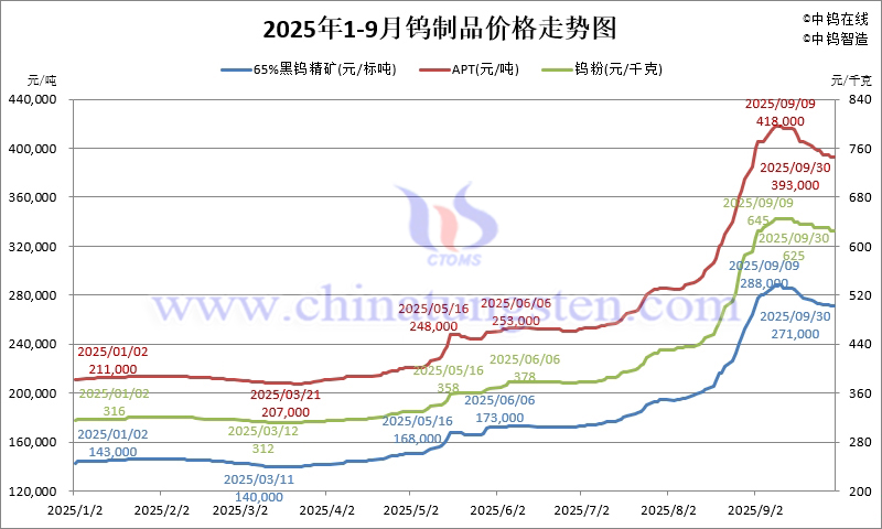 2025年1-9月鎢制品價格走勢圖