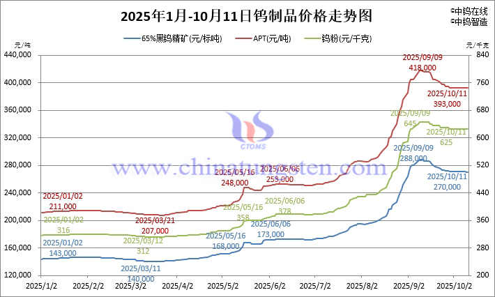 2025年1月-10月11日鎢制品價格走勢