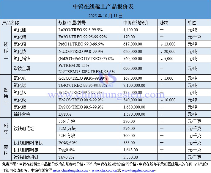 2025年10月11日稀土價格圖片