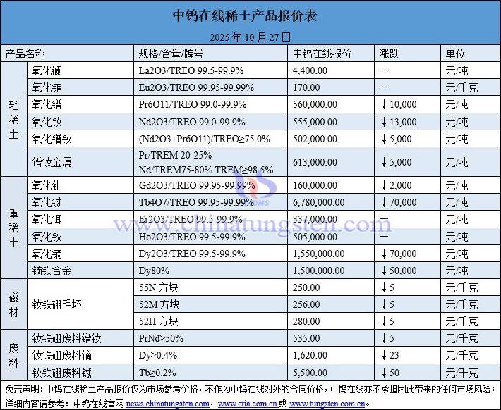 2025年10月27日稀土價(jià)格圖片