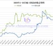 2025年1-10月稀土制品價格走勢圖