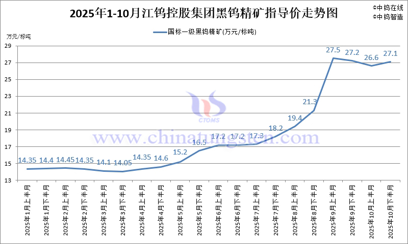 2025年1-10月份江鎢集團長單報價走勢圖