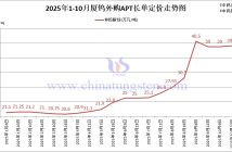 廈鎢外購APT長單定價-2025年10月下半月 廈鎢外購APT長單定價-2025年10月下半月