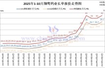 翔鷺鎢業(yè)鎢原料長單-2025年10月下半月