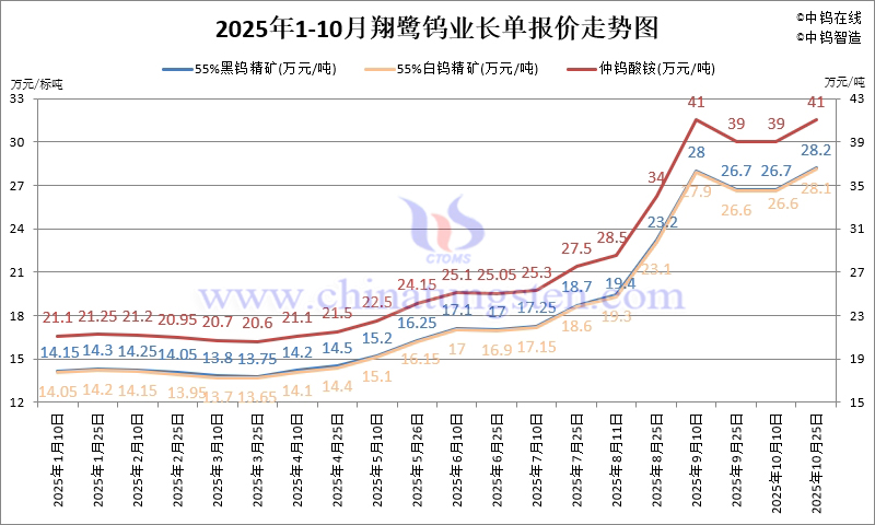 翔鷺鎢業(yè)鎢原料長(zhǎng)單-2025年10月下半月