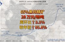 直播新聞:鎢精礦價格再探28萬關口 2025年1月-10月24日鎢精礦價格走勢