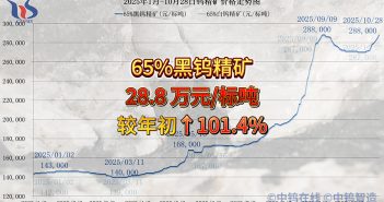 2025年1月-10月28日鎢精礦價(jià)格走勢
