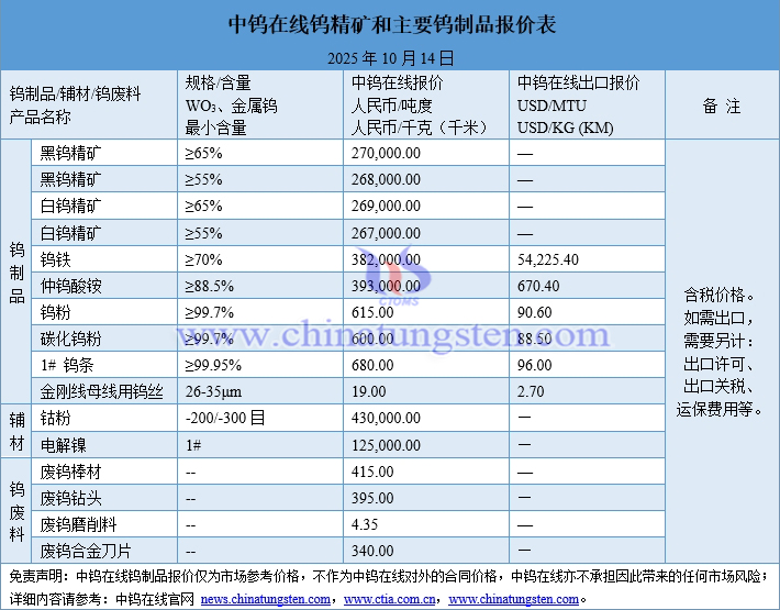 2025年10月14日鎢制品價(jià)格圖片