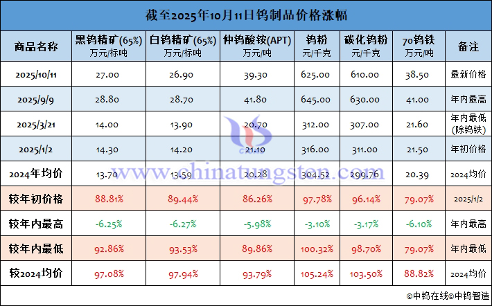 截至2025年10月11日鎢制品價格漲幅