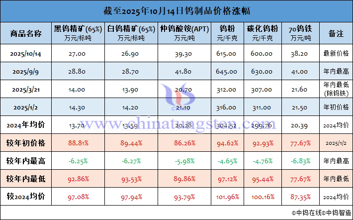 截至2025年10月14日鎢制品價(jià)格漲幅