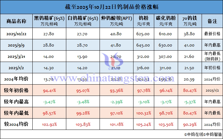 截至2025年10月22日鎢制品價(jià)格漲幅