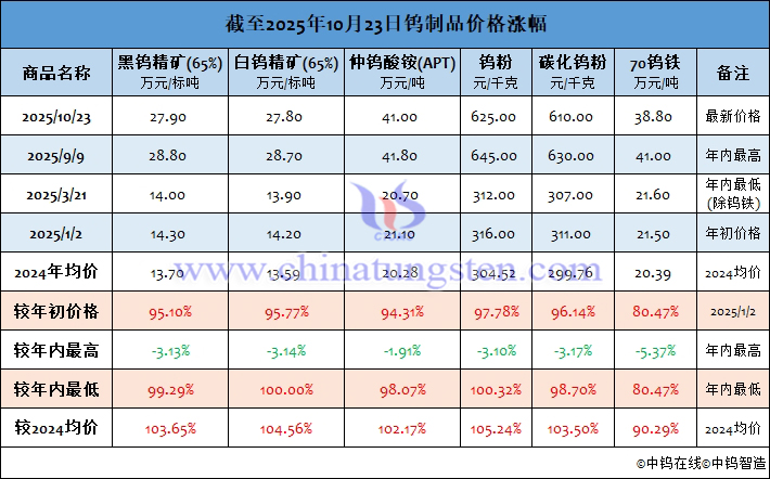 截至2025年10月24日鎢制品價格漲幅