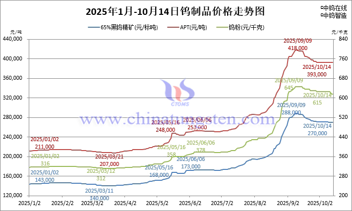 2025年1月-10月14日鎢制品價(jià)格走勢