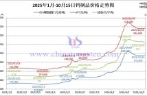 仲鎢酸銨小幅上探,鈷粉價(jià)格強(qiáng)勢拉升 2025年1月-10月15日鎢制品價(jià)格走勢