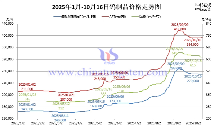 2025年1月-10月16日鎢制品價格走勢