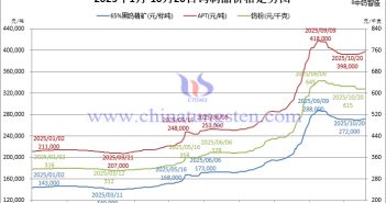2025年1月-10月20日鎢制品價格走勢