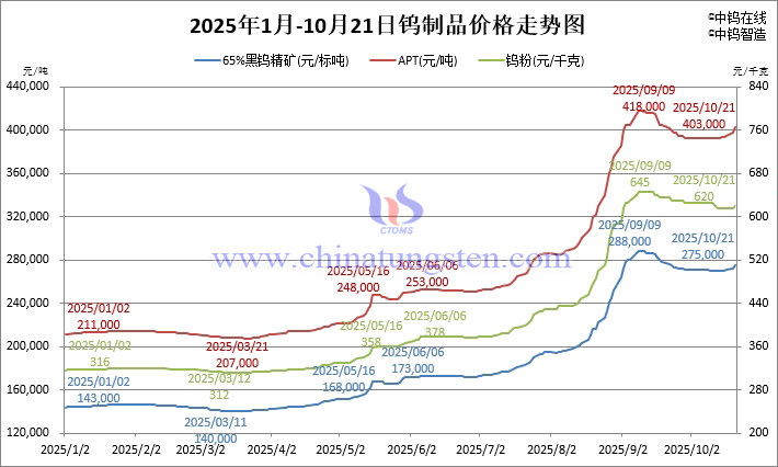 2025年1月-10月21日鎢制品價(jià)格走勢(shì)