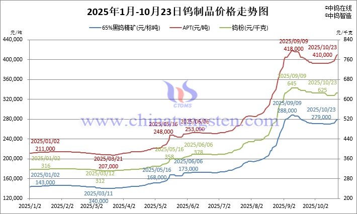 2025年1月-10月24日鎢制品價格走勢