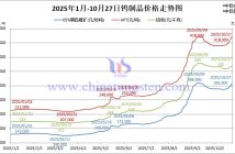 2025年1月-10月27日鎢制品價格走勢