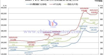 2025年1月-10月27日鎢制品價(jià)格走勢