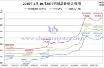 2025年1月-10月28日鎢制品價格走勢