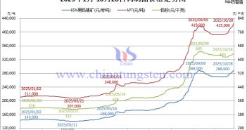 2025年1月-10月28日鎢制品價(jià)格走勢